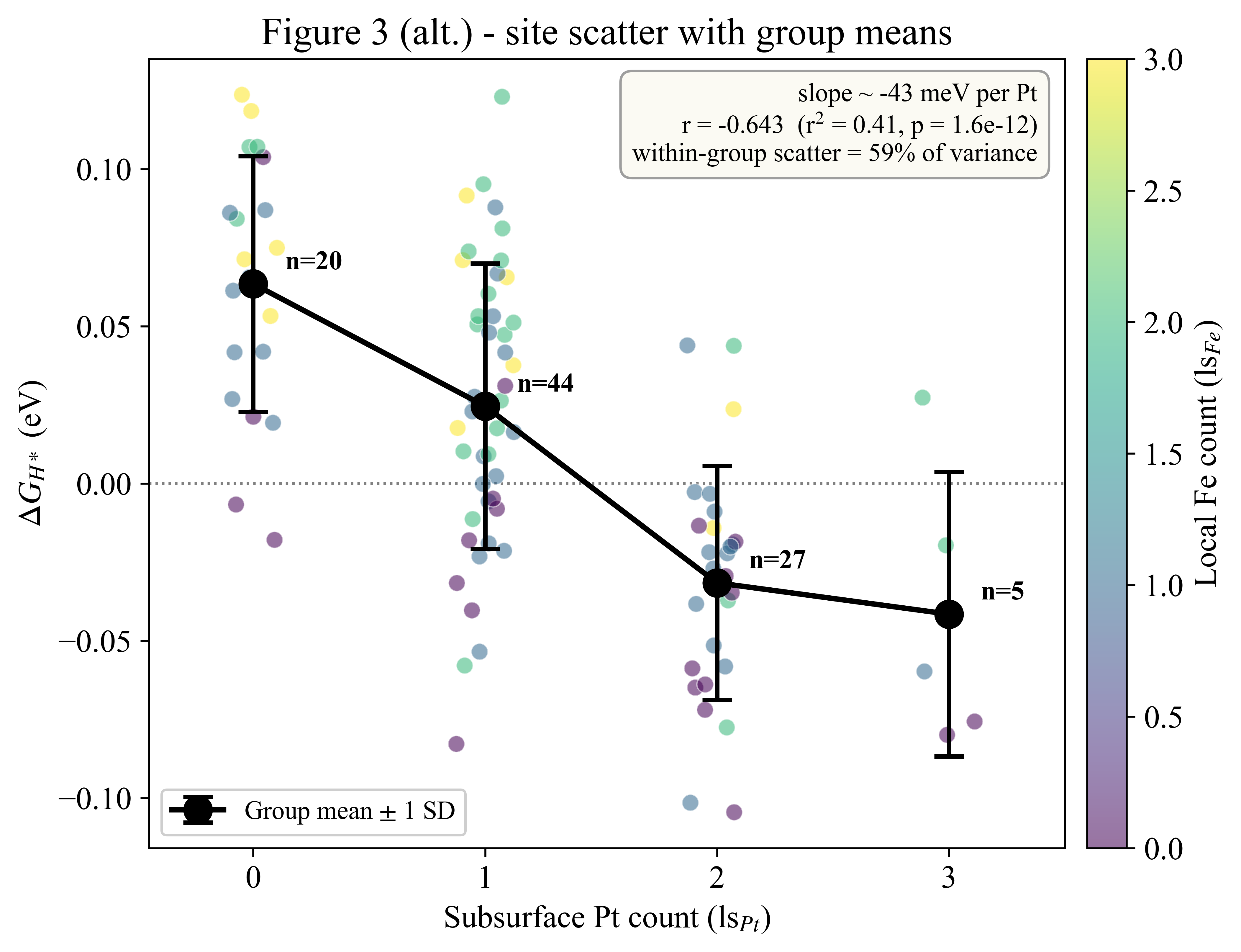 ΔG_H* vs subsurface Pt count