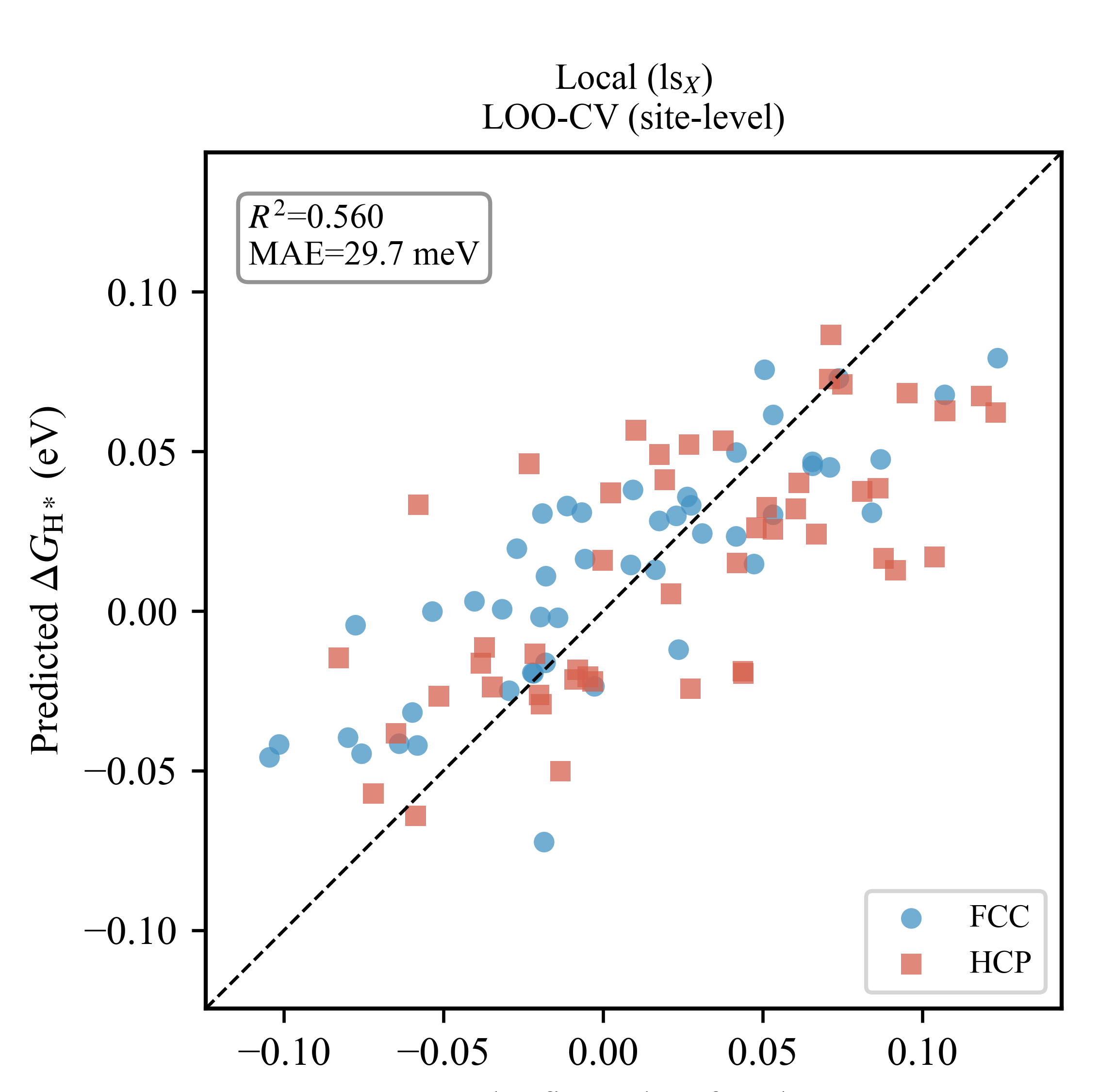 Local descriptors · LOO-CV (site-level)