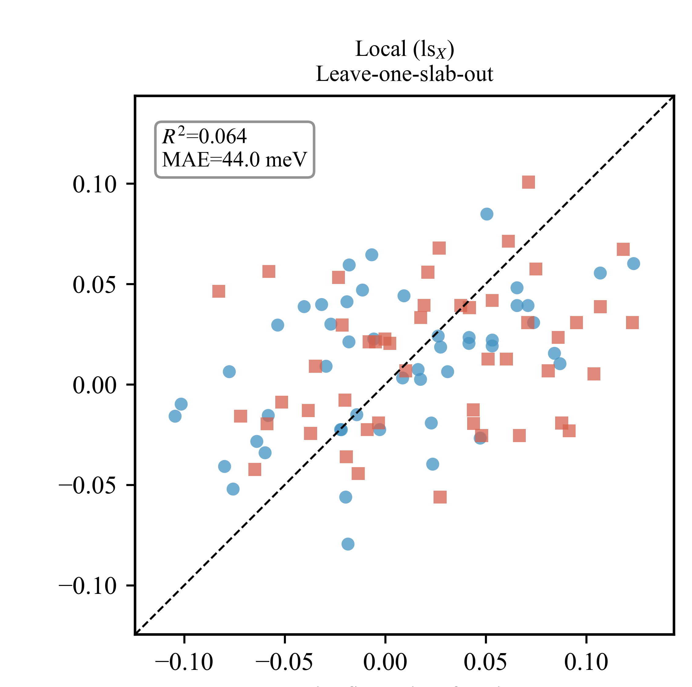 Local descriptors · leave-one-slab-out
