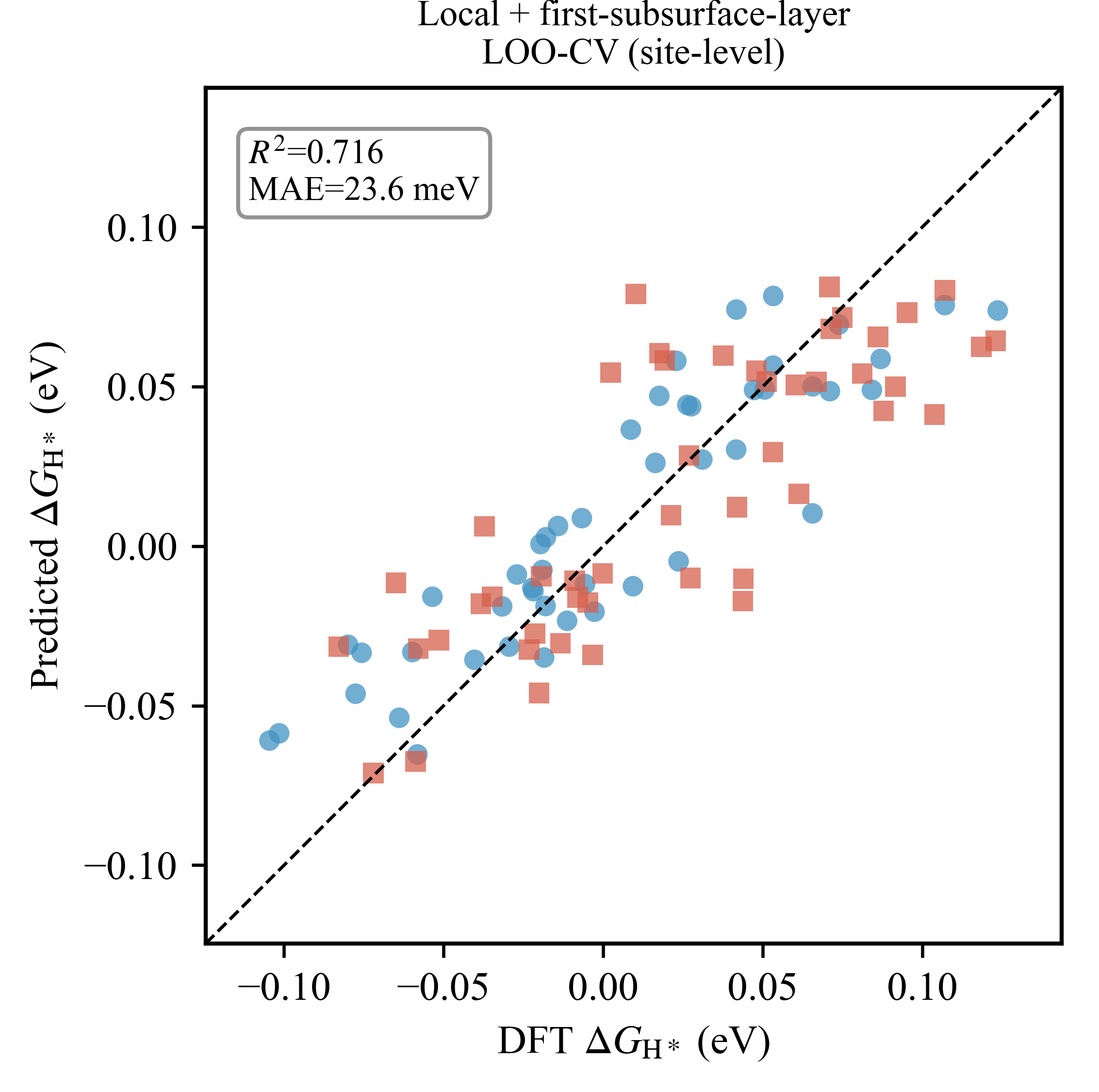 Local + first-subsurface · LOO-CV (site-level)