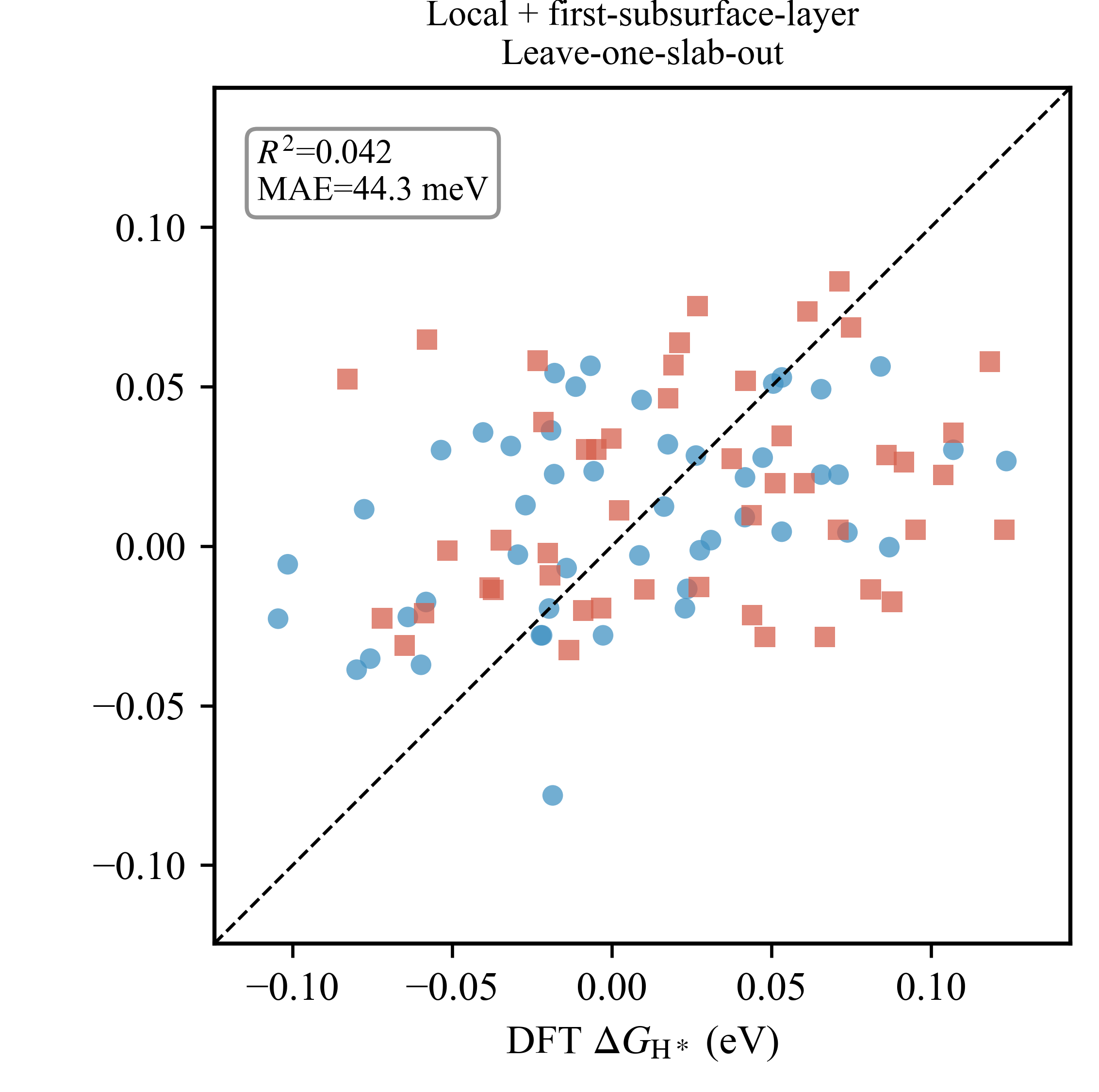 Local + first-subsurface · leave-one-slab-out