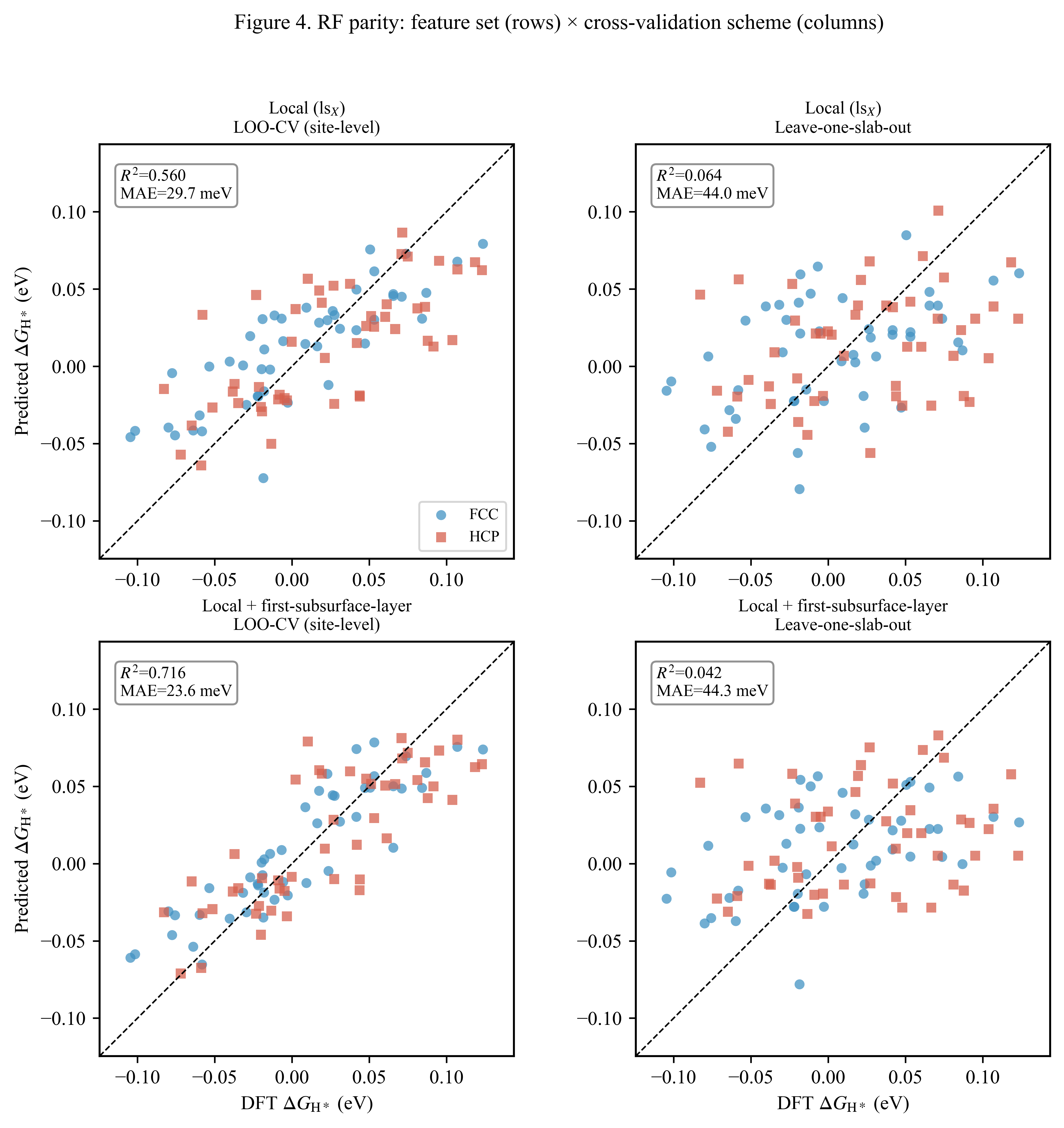Predicted vs DFT ΔG_H* parity