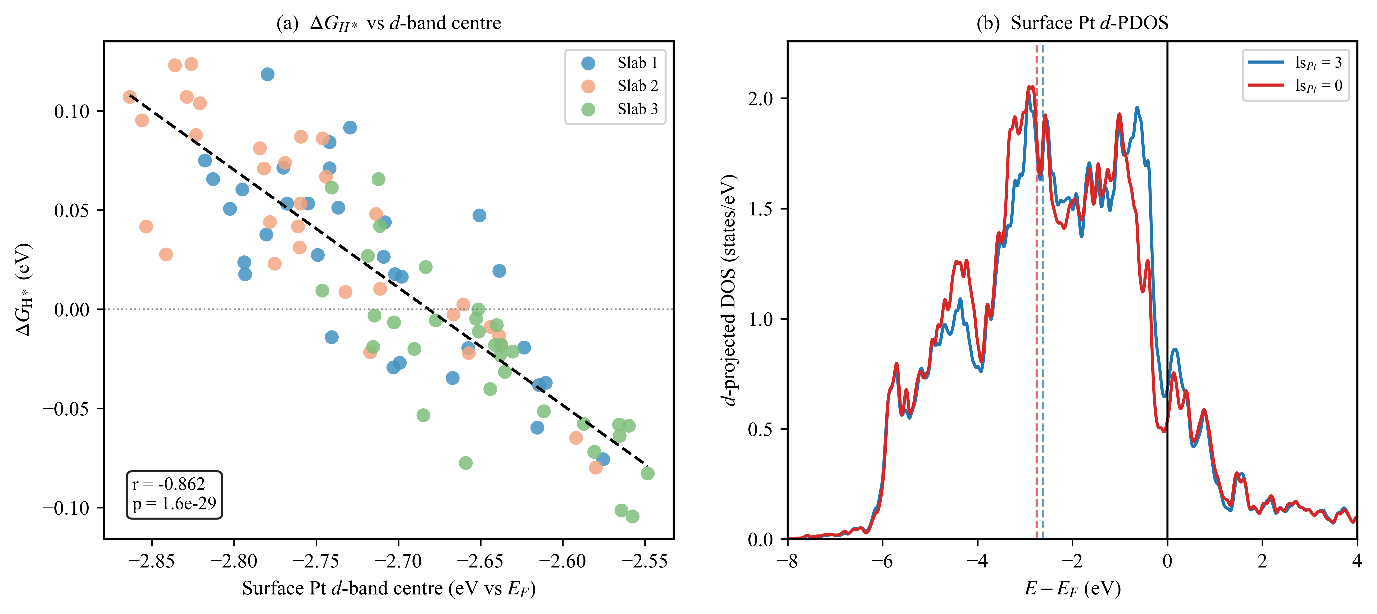 ΔG_H* vs d-band center and d-PDOS