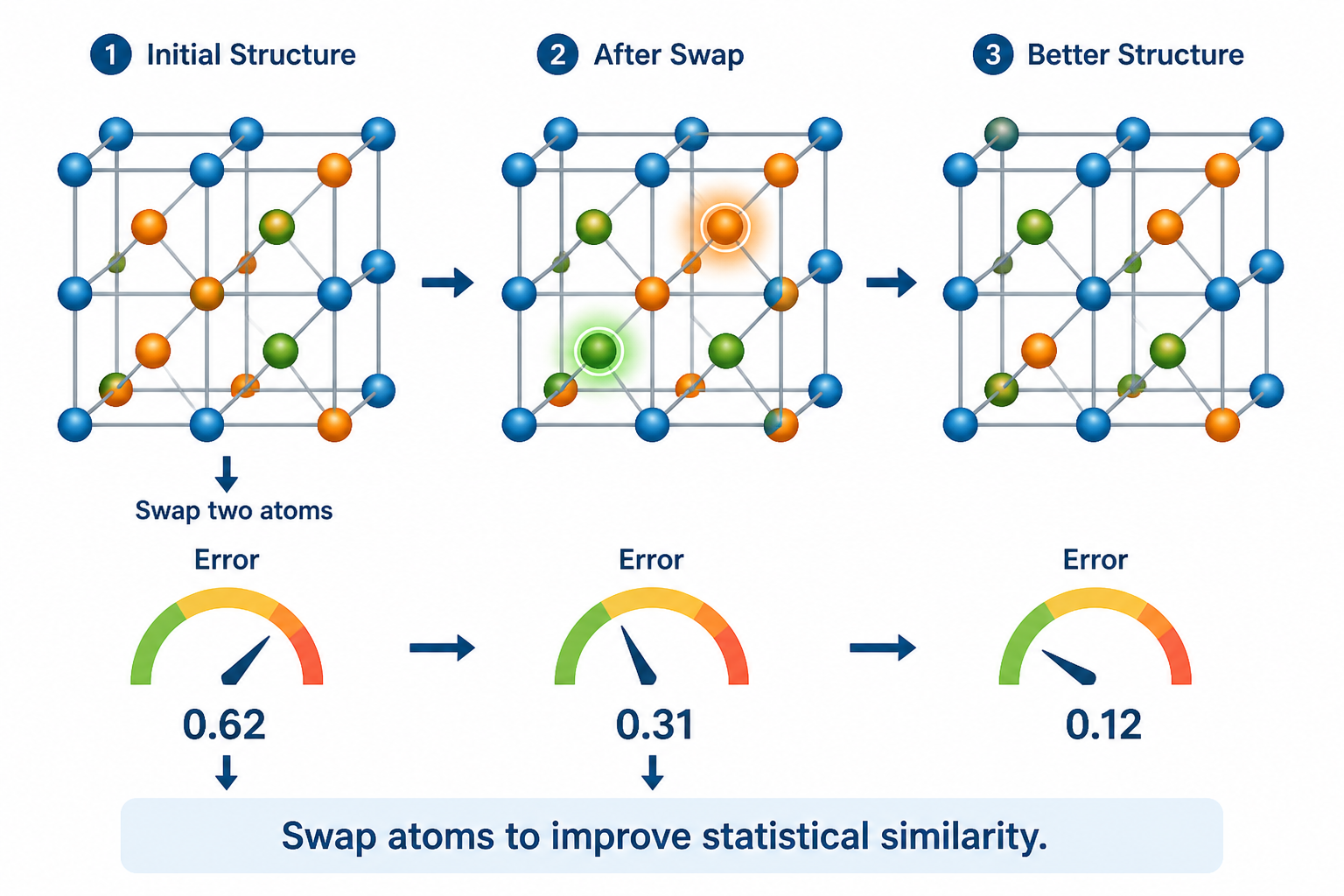 Atomic swapping reduces the statistical error from 0.62 to 0.31 to 0.12