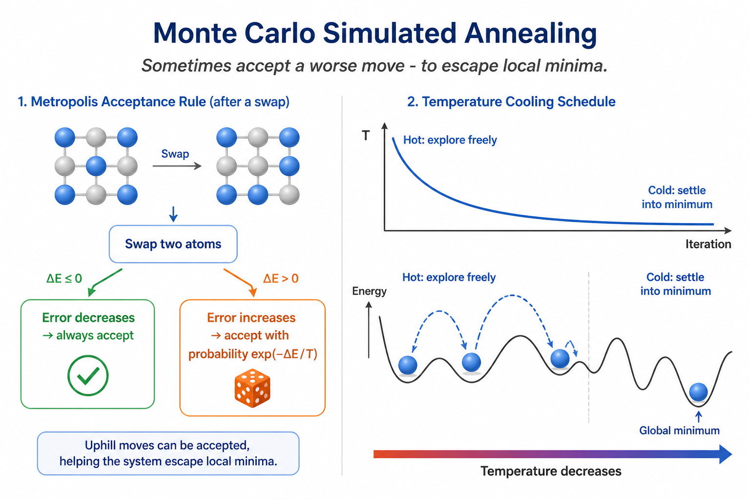 Monte Carlo simulated annealing: Metropolis acceptance rule and temperature cooling schedule